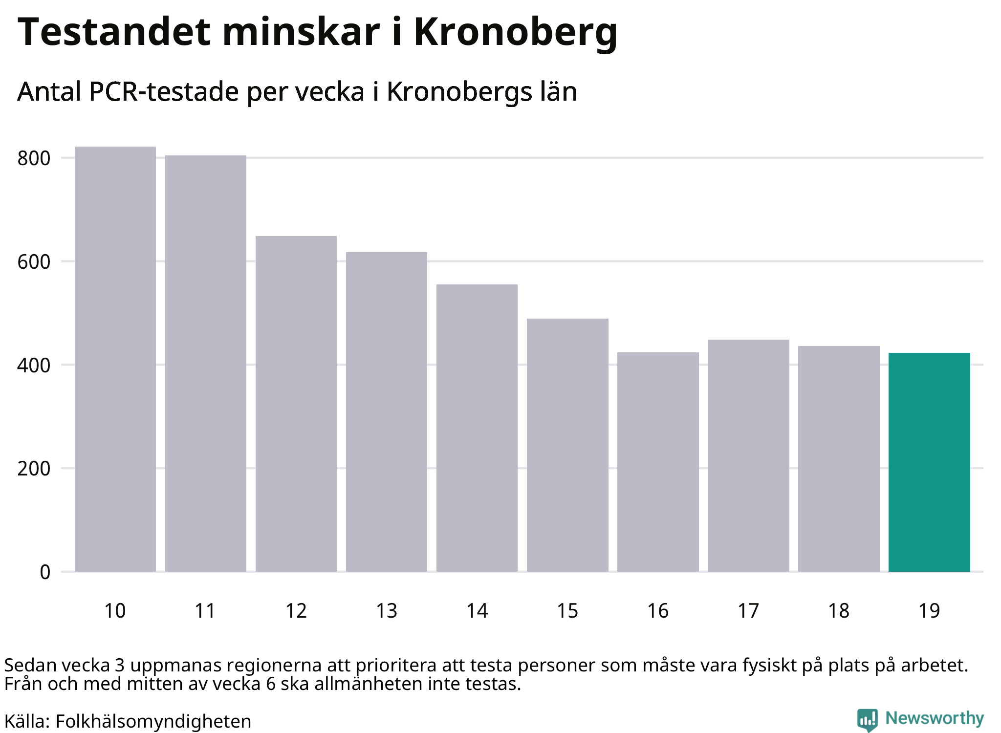 Antal tester per vecka